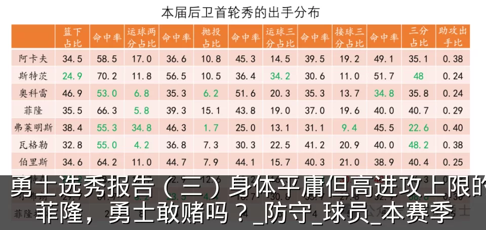 勇士选秀报告（三）身体平庸但高进攻上限的菲隆，勇士敢赌吗？_防守_球员_本赛季