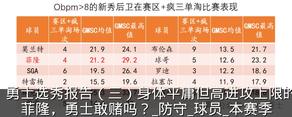 勇士选秀报告（三）身体平庸但高进攻上限的菲隆，勇士敢赌吗？_防守_球员_本赛季